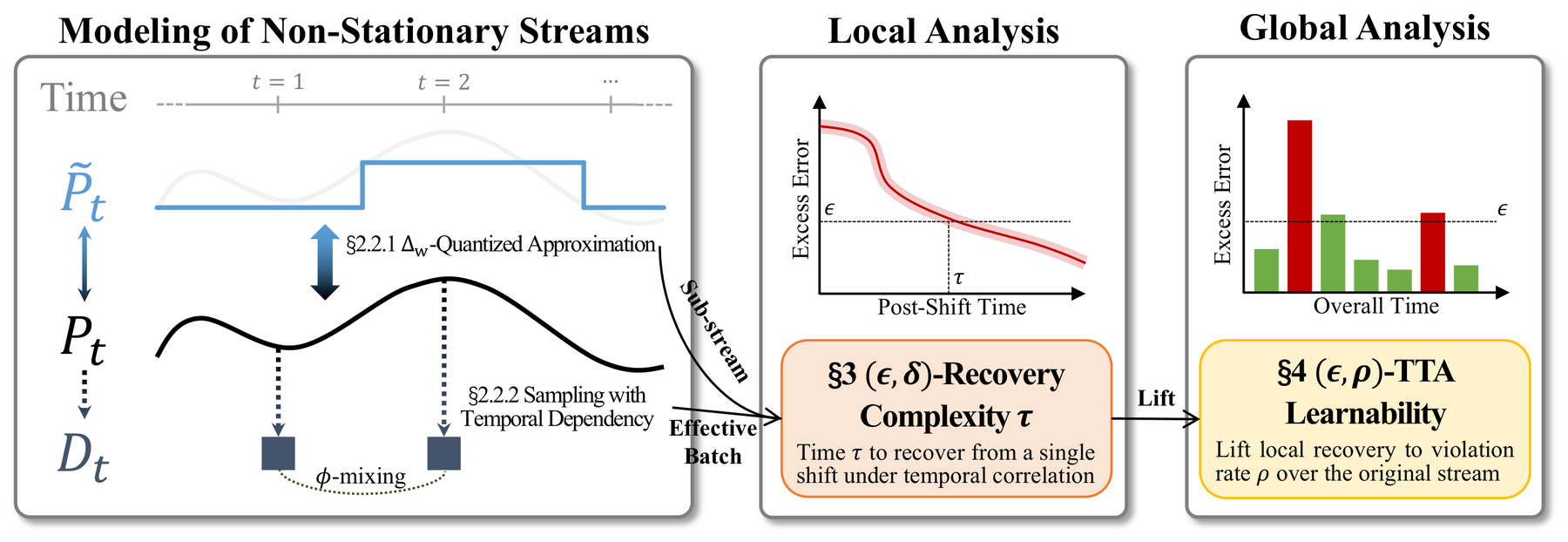 Theoretical framework overview (Figure 1 of the paper)